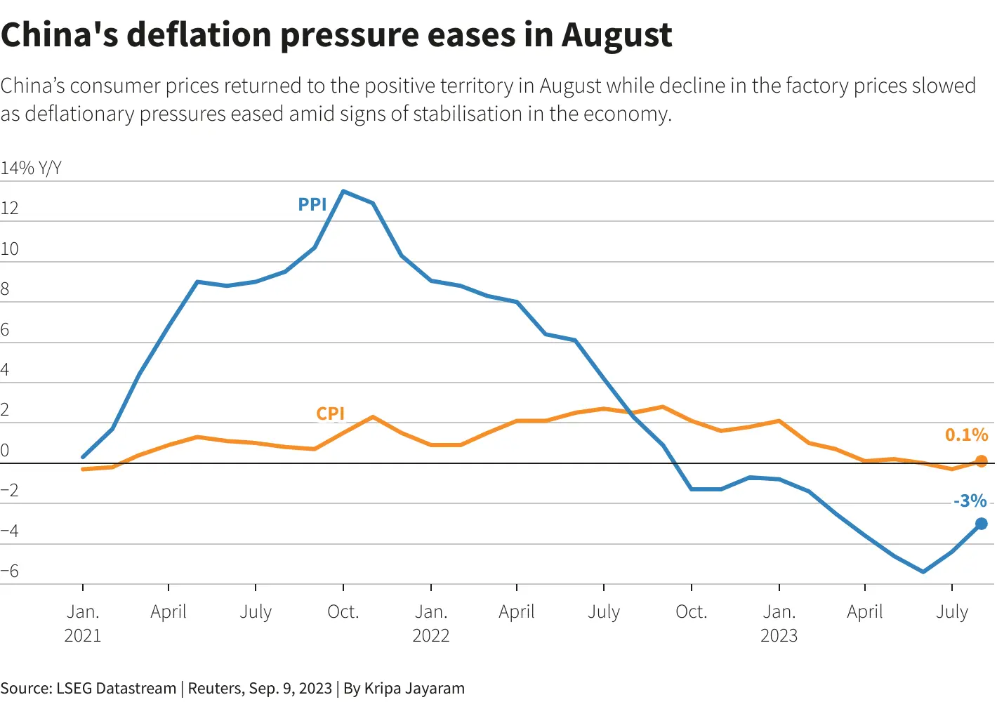 2023年8月，路透社发布的中国PPI和CPI数据
