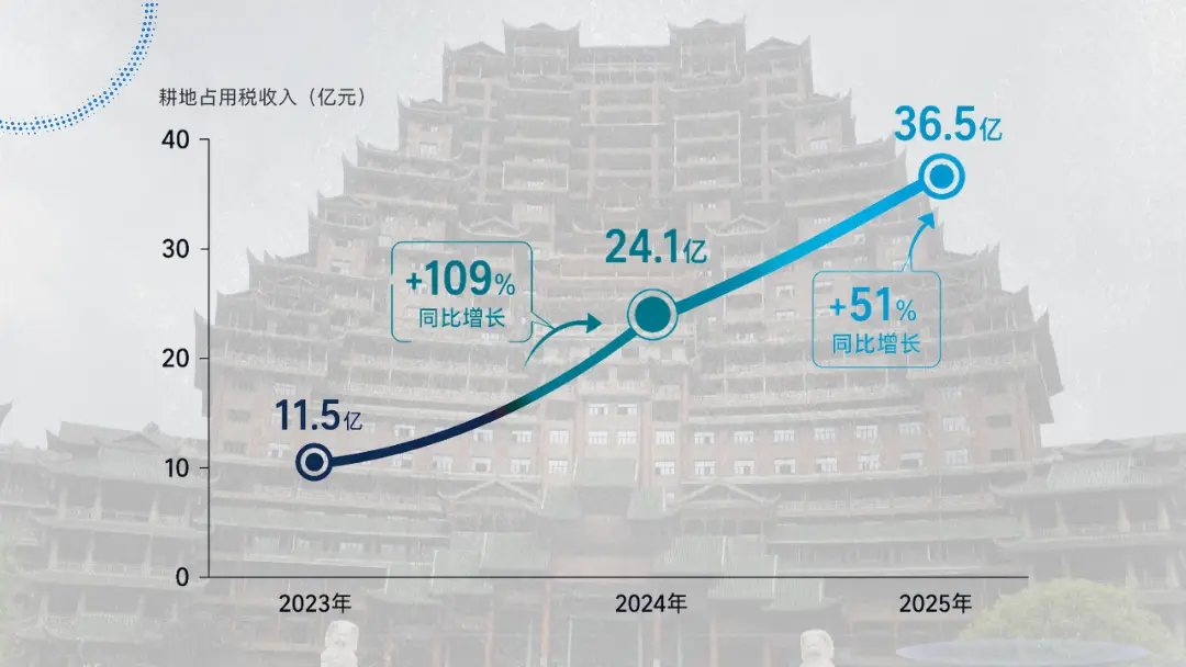 国有土地使用权出让收入