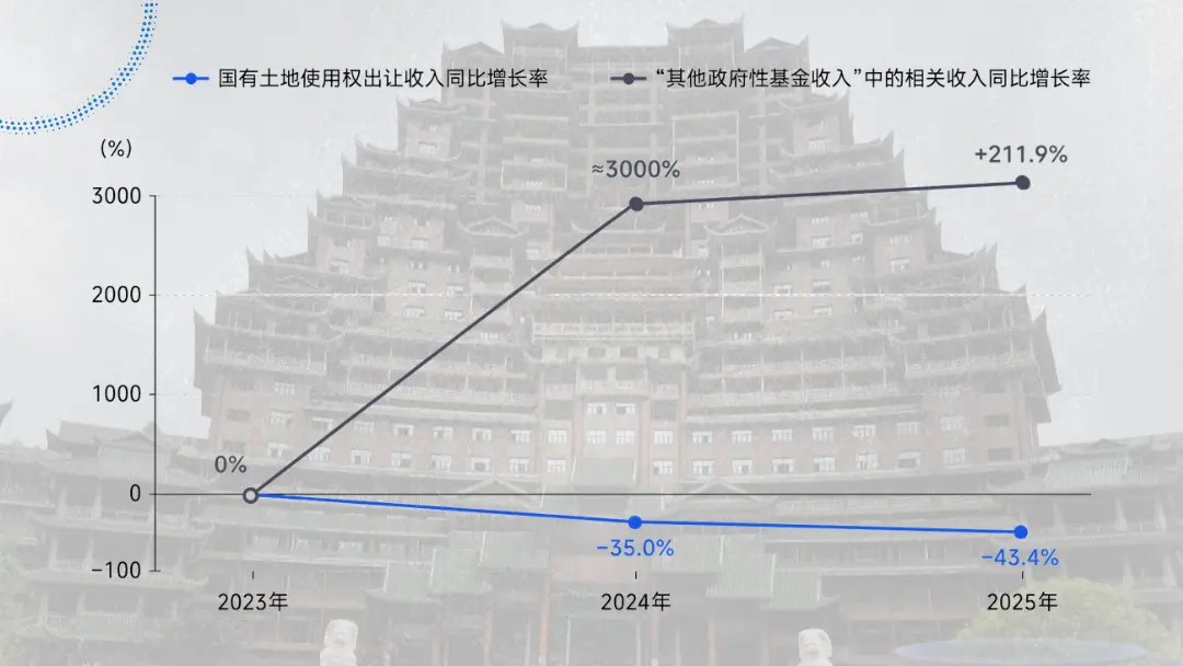 国有土地使用权出让收入